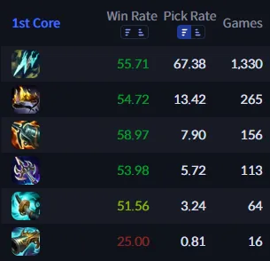 Akshan KR Master Stats