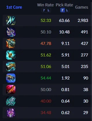 Akshan 1st Core Stats Patch 26.4