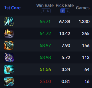Akshan KR Master Stats